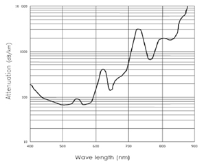 Спектр пропускания полимерного волокна